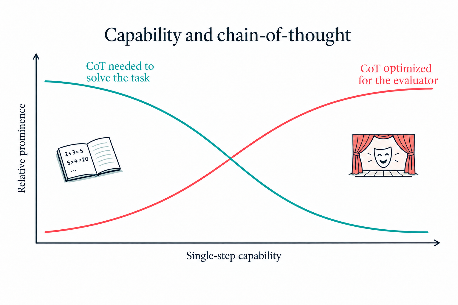 A chart titled 'Capability and chain-of-thought'. Two curves cross as single-step capability increases: 'CoT needed to solve the task' falls away, while 'CoT optimized for the evaluator' rises.