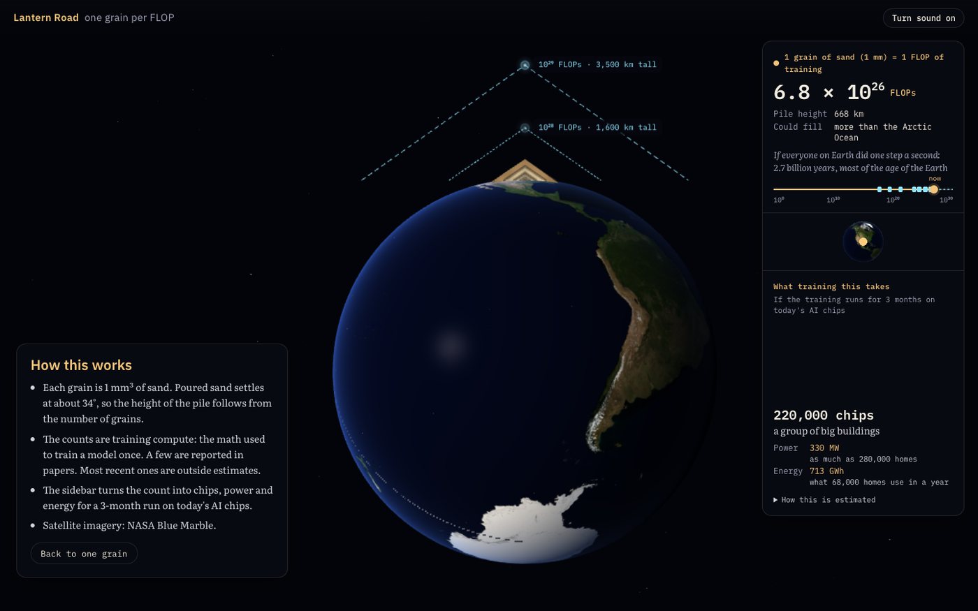 The end state of Lantern Road: the Earth seen from space at night, with a sand pile hundreds of kilometres tall standing on North America and dashed markers above it for ten to the twenty-eighth and ten to the twenty-ninth FLOPs.