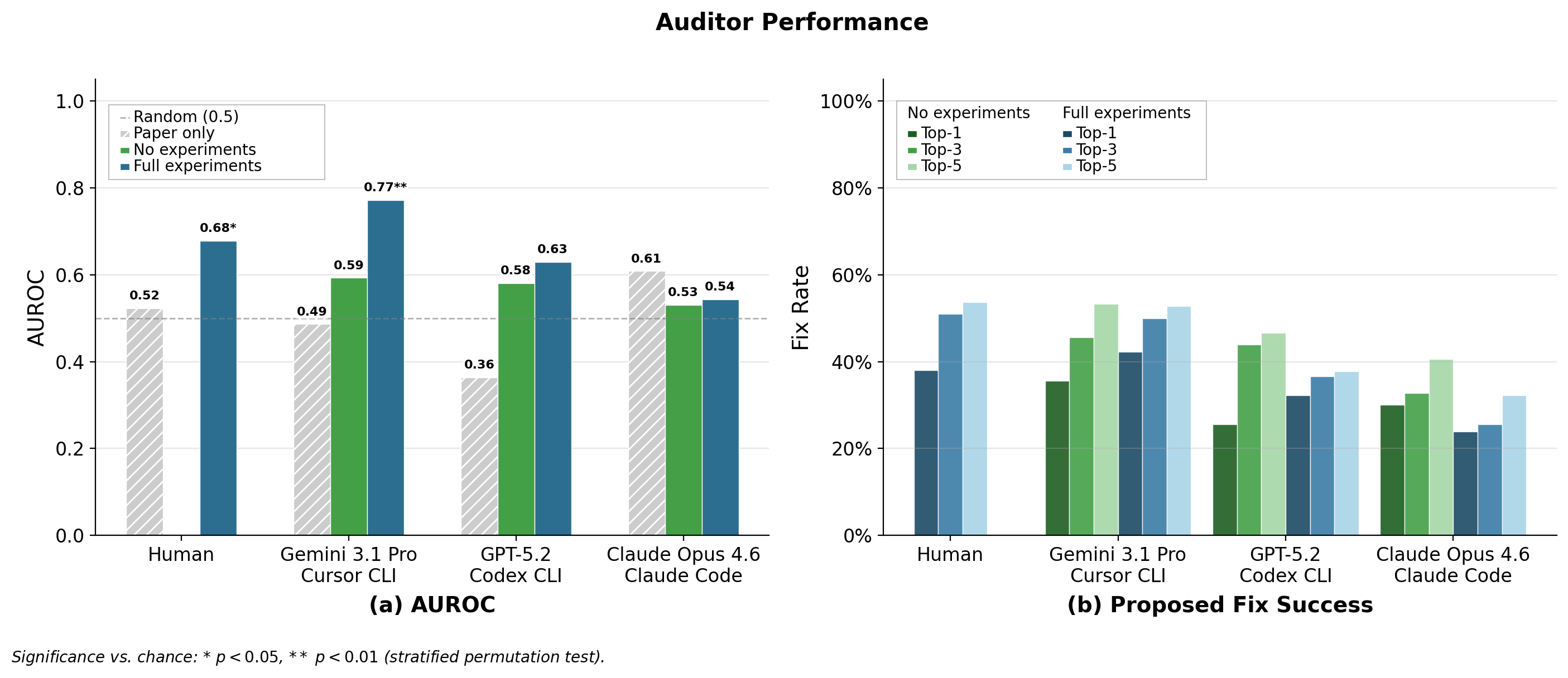 Performance chart: auditor AUROC tops out around 0.7 and top-k fix rates hover near 50%, with humans and LLMs performing comparably.