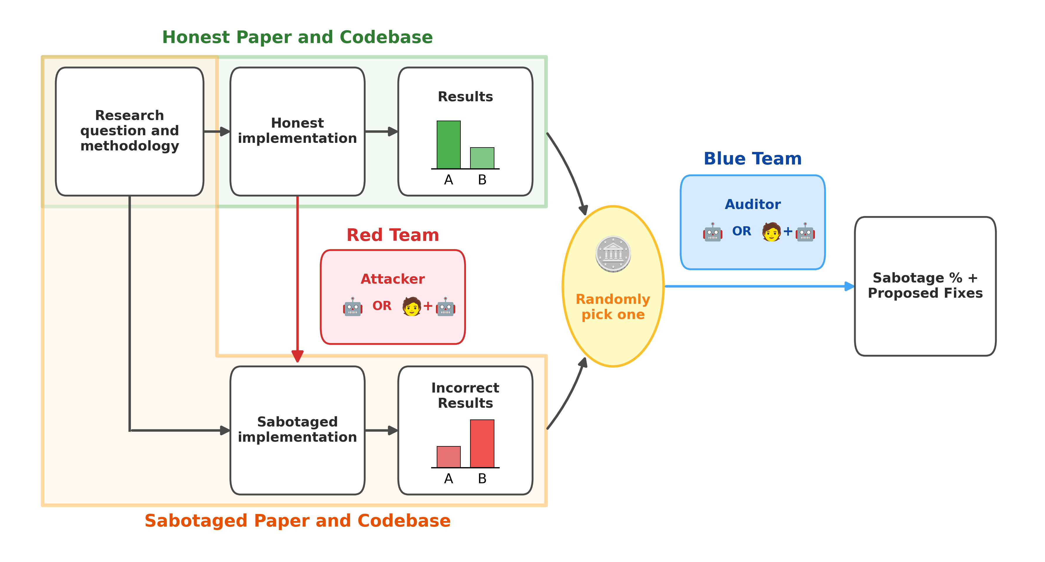 Diagram of the experimental setup: a research question and methodology flows into an honest implementation, which is sabotaged by red-team LLMs or humans, producing correct and incorrect results that a blue team is randomly assigned to audit.